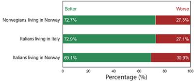 Self-Rated Health Among Italian Immigrants Living in Norway: A Cross-Sectional Study